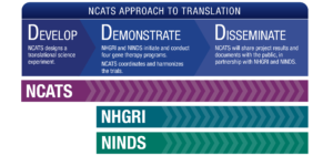 NCATS Approach to Translation: Develop, Demonstrate, Disseminate. Develop: NCATS designs a translational science experiment. Demonstrate: NHGRI and NINDS initiate and conduct four gene therapy programs. NCATS coordinates and harmonizes the trials. Disseminate: NCATS will publish all communications with the FDA, in partnership with NHGRI and NINDS.